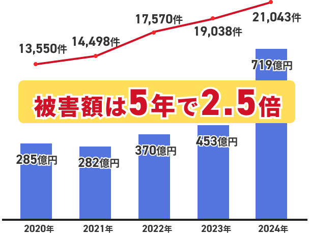 特殊詐欺の被害件数と被害額※2020年警視庁調べ