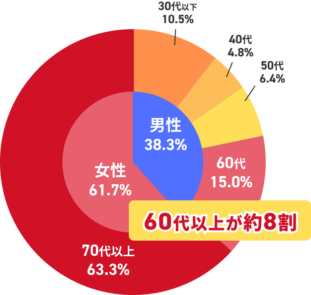 特殊詐欺の被害者年齢・性別割合(令和2年) ※警視庁調べ